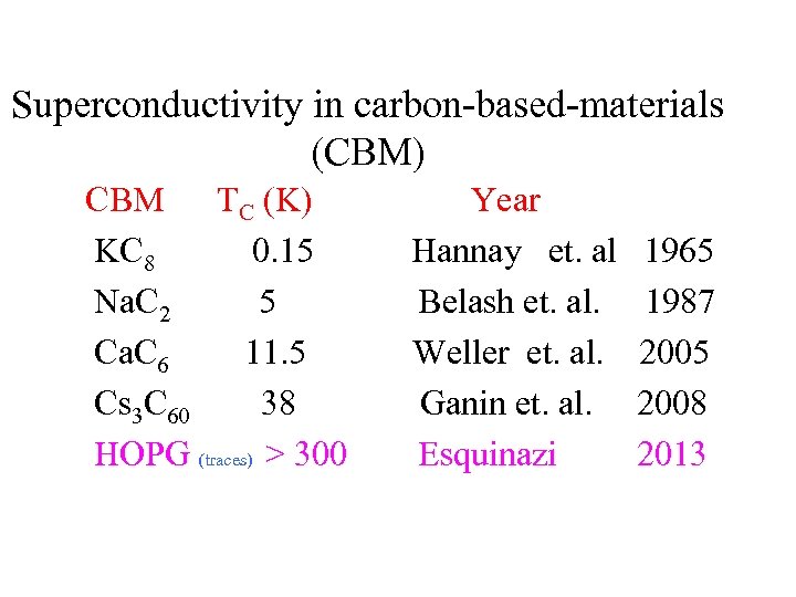 Superconductivity in carbon-based-materials (CBM) CBM TC (K) Year KC 8 0. 15 Hannay et.