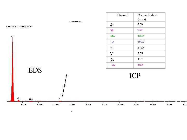  Element Concentration (ppm) Zn Ni 2. 77 Mn 133. 1 Fe 360. 0