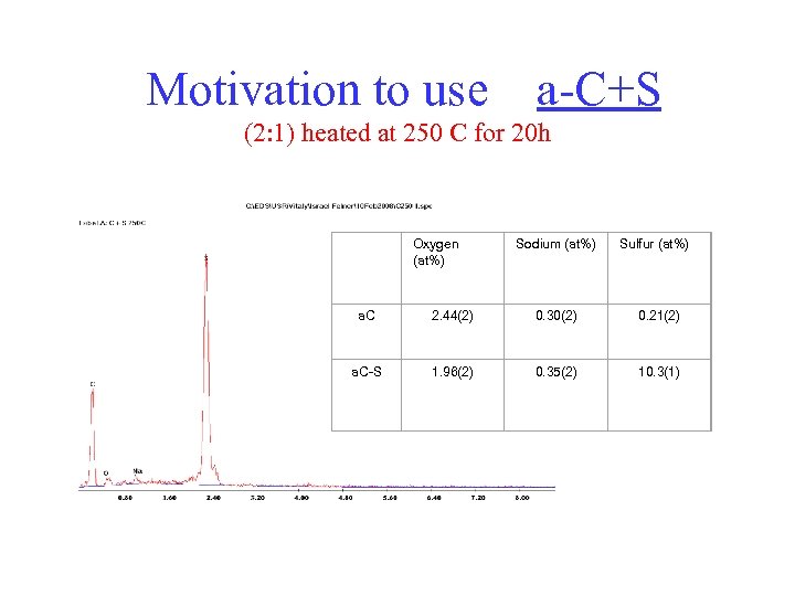  Motivation to use a-C+S (2: 1) heated at 250 C for 20 h