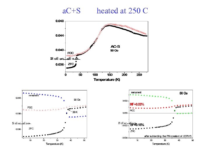 a. C+S heated at 250 C 