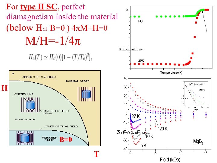 For type II SC, perfect diamagnetism inside the material (below Hc 1 B=0 )