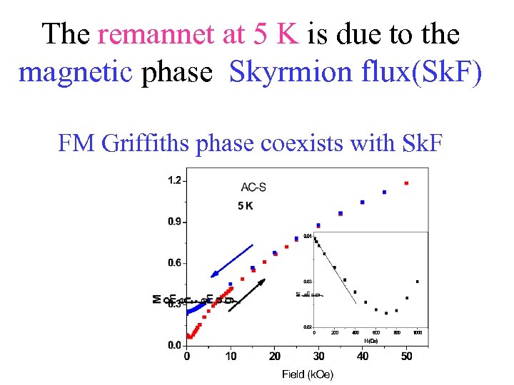 The remannet at 5 K is due to the magnetic phase Skyrmion flux(Sk. F)