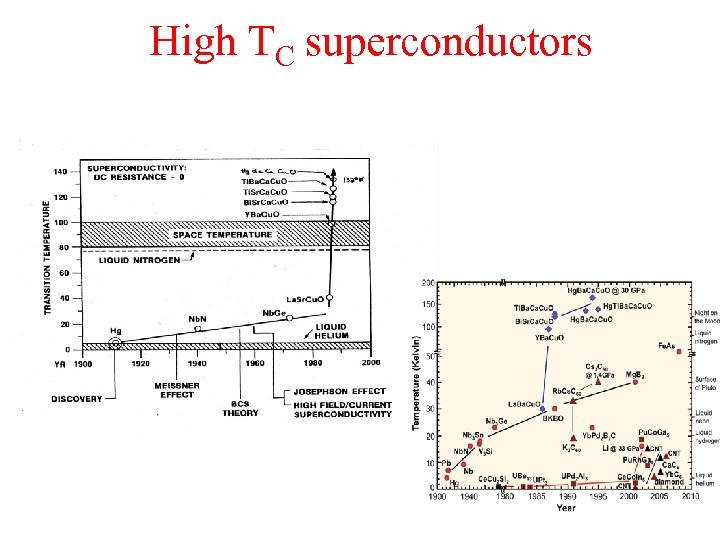 High TC superconductors 