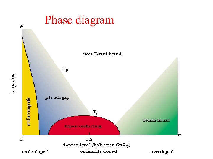 Phase diagram 