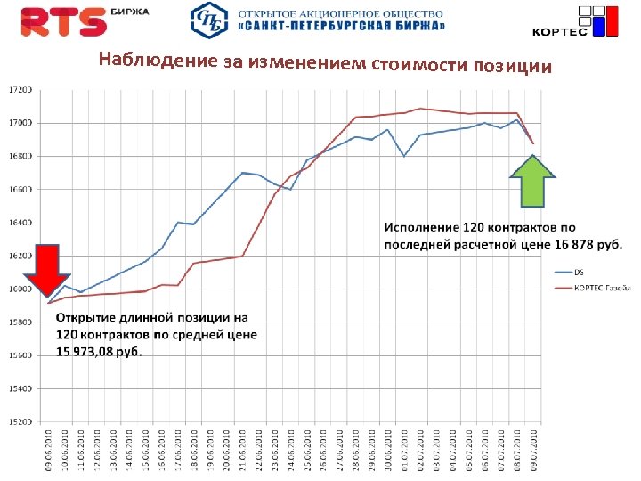 Наблюдение за изменением стоимости позиции 