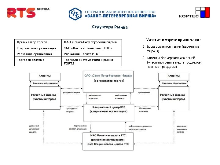 Структура Рынка Организатор торгов ОАО «Санкт-Петербургская биржа» Клиринговая организация ЗАО «Клиринговый центр РТС» Расчетная
