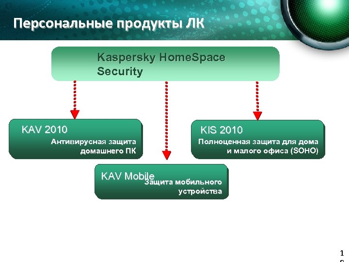 Персональные продукты ЛК Kaspersky Home. Space Security KAV 2010 KIS 2010 Антивирусная защита домашнего