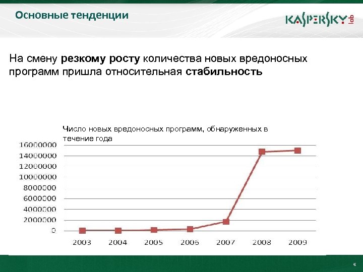 Основные тенденции Click to edit Master title style На смену резкому росту количества новых