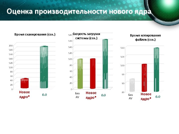 Оценка производительности нового ядра Время сканирования (сек. ) 180 Скорость 160 200 загрузки системы