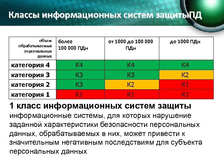 Классы информационных систем защиты. ПД объем обрабатываемых персональных данных более 100 000 ПДн от