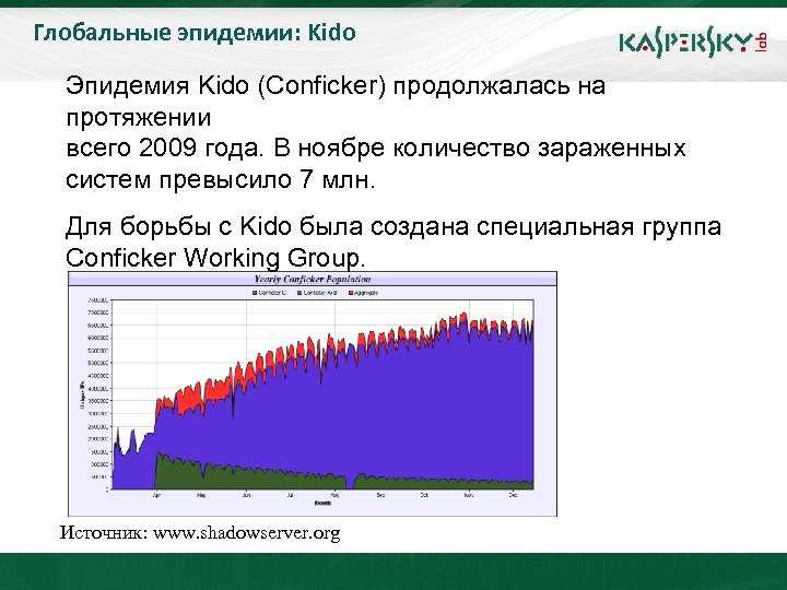 Глобальные эпидемии: Kido Click to edit Master title style Эпидемия Kido (Conficker) продолжалась на