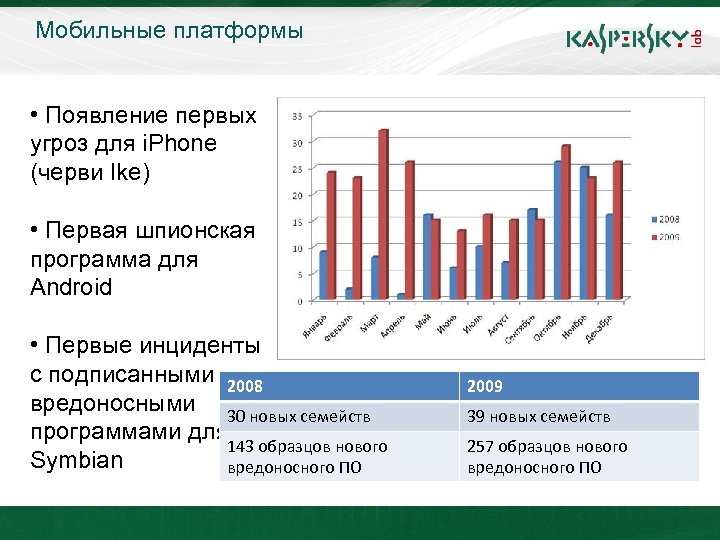 Мобильные платформы • Появление первых угроз для i. Phone (черви Ike) • Первая шпионская