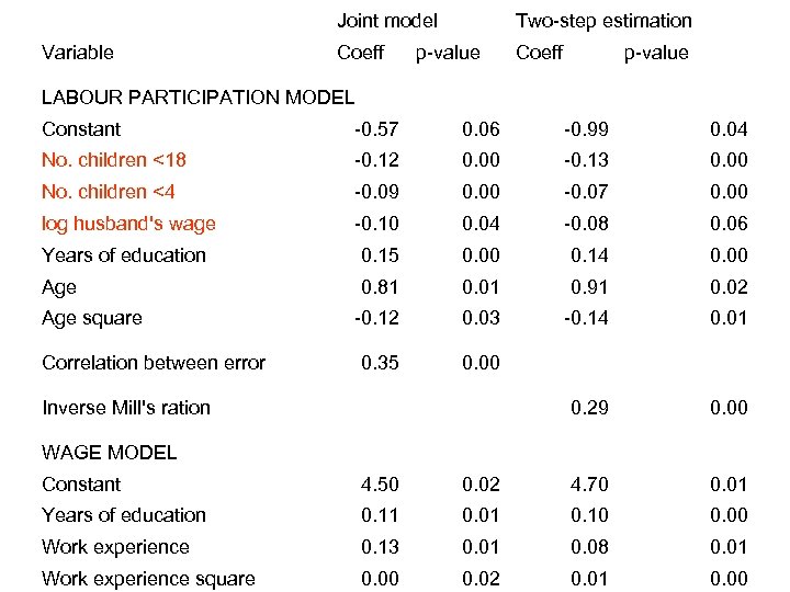 Joint model Variable Two-step estimation Coeff p-value LABOUR PARTICIPATION MODEL Constant -0. 57 0.