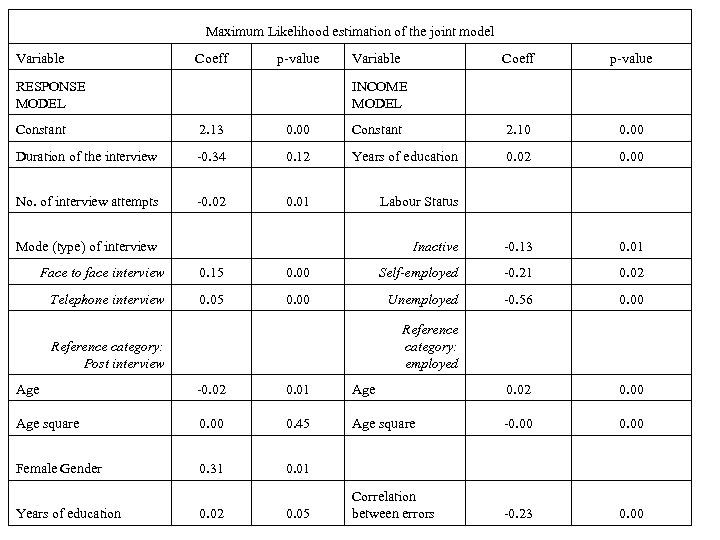 Maximum Likelihood estimation of the joint model Variable Coeff p-value RESPONSE MODEL Variable Coeff