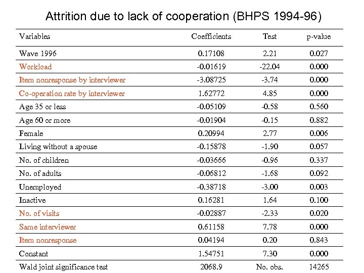 Attrition due to lack of cooperation (BHPS 1994 -96) Variables Coefficients Test p-value Wave
