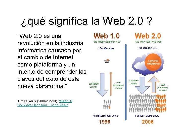 ¿qué significa la Web 2. 0 ? "Web 2. 0 es una revolución en