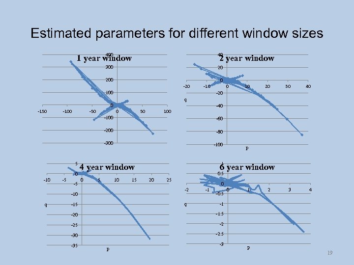 Estimated parameters for different window sizes 400 40 300 20 1 year window 200