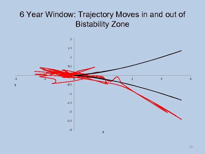 6 Year Window: Trajectory Moves in and out of Bistability Zone 2 1. 5