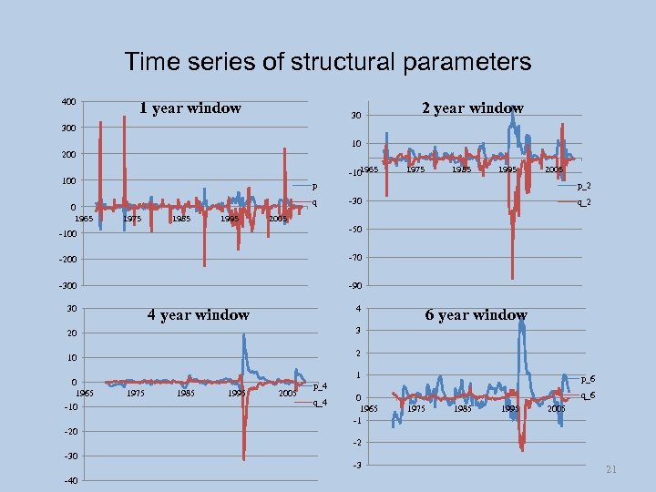 Time series of structural parameters 400 1 year window 30 2 year window 300
