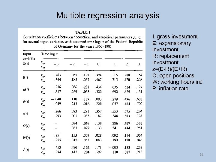 Multiple regression analysis I: gross investment E: expansionary investment R: replacement investment z=(E-R)/(E+R) O: