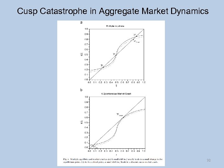 Cusp Catastrophe in Aggregate Market Dynamics 32 