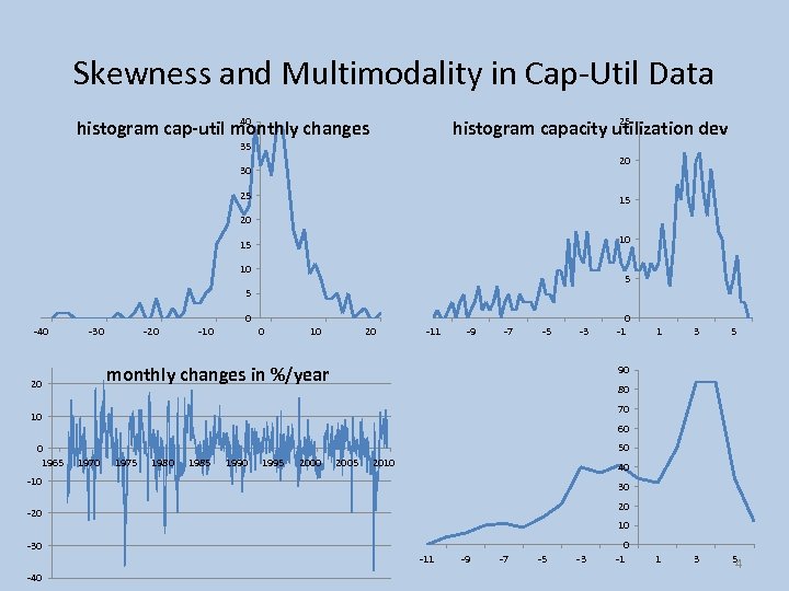 Skewness and Multimodality in Cap-Util Data 40 histogram cap-util monthly changes 25 histogram capacity