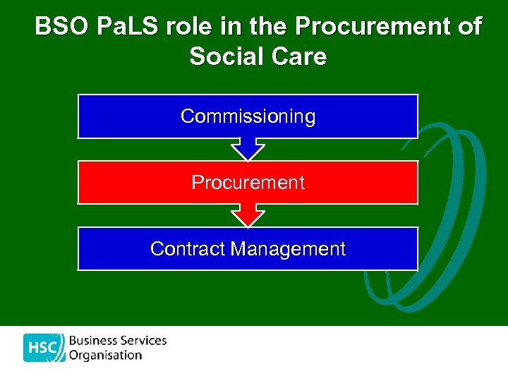 BSO Pa. LS role in the Procurement of Social Care Commissioning Procurement Contract Management