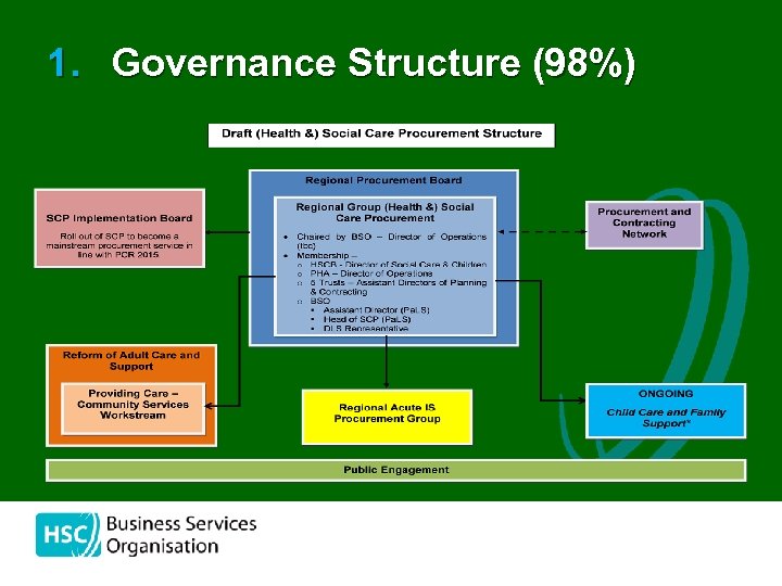 1. Governance Structure (98%) 