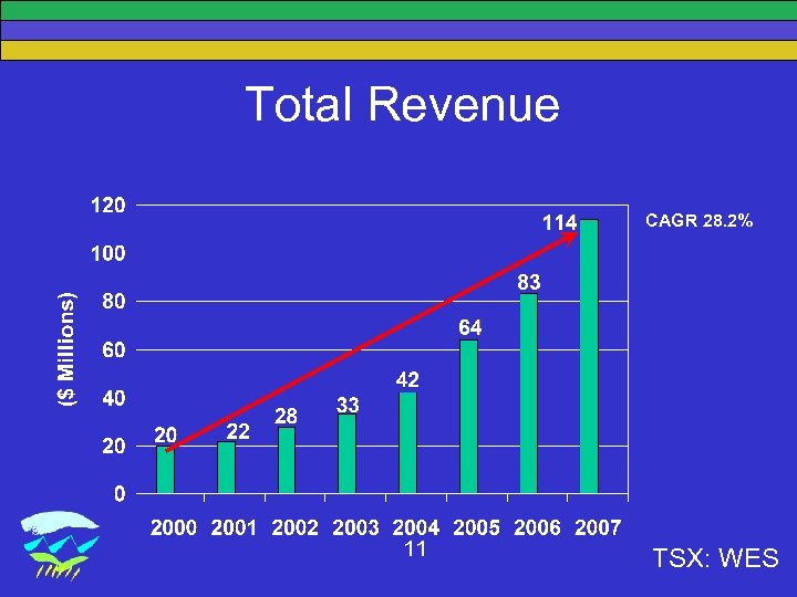 Total Revenue CAGR 28. 2% 11 TSX: WES 