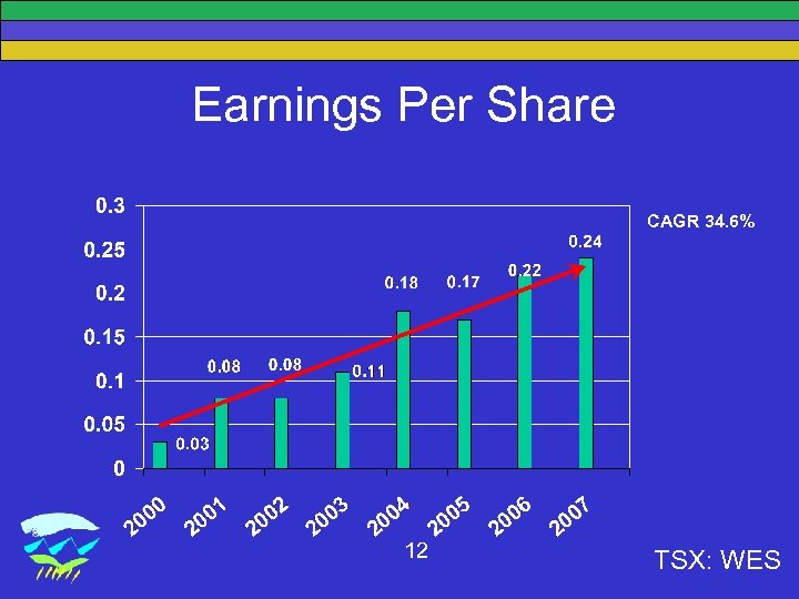 Earnings Per Share CAGR 34. 6% 12 TSX: WES 
