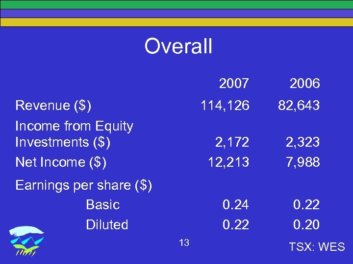 Overall 2007 114, 126 13 2, 323 7, 988 0. 24 0. 22 Earnings