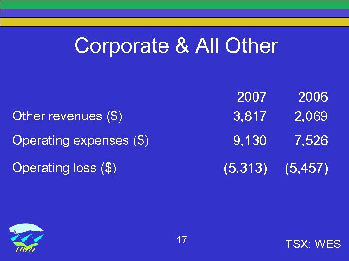 Corporate & All Other revenues ($) 2007 3, 817 2006 2, 069 Operating expenses