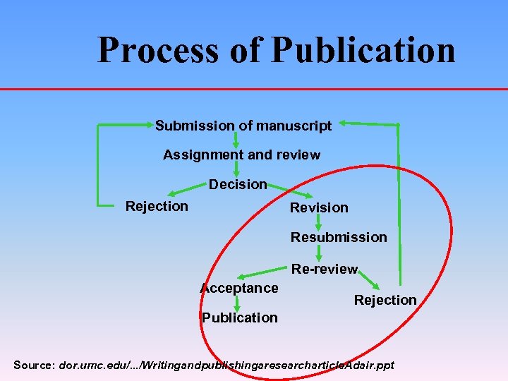 Process of Publication Submission of manuscript Assignment and review Decision Rejection Revision Resubmission Re-review