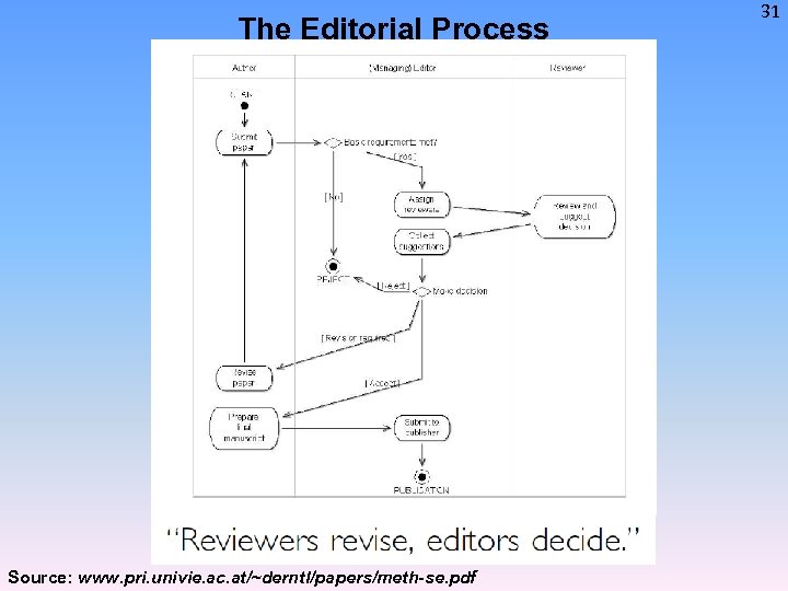 The Editorial Process Source: www. pri. univie. ac. at/~derntl/papers/meth-se. pdf 31 