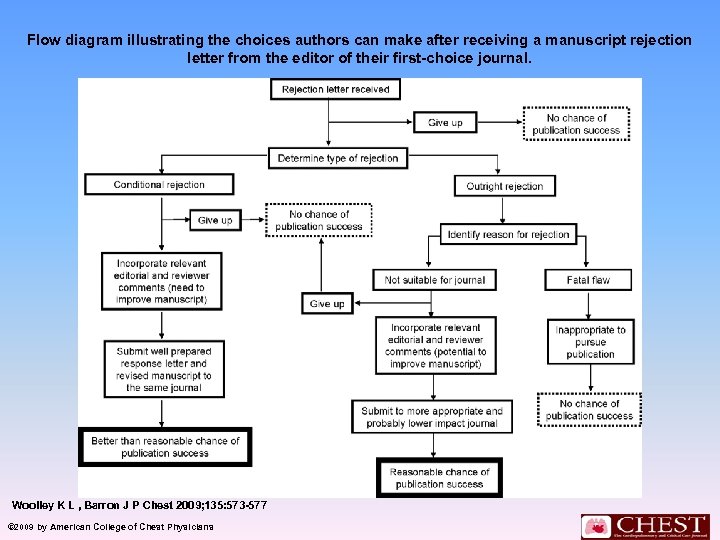 Flow diagram illustrating the choices authors can make after receiving a manuscript rejection letter