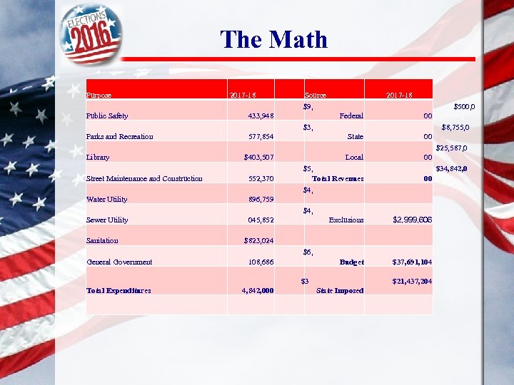 The Math Purpose 2017 -18 Public Safety 433, 948 Parks and Recreation Source $9,