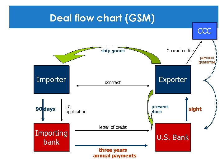 Deal flow chart (GSM) CCC ship goods Guarantee fee payment guarantee Importer 90 days