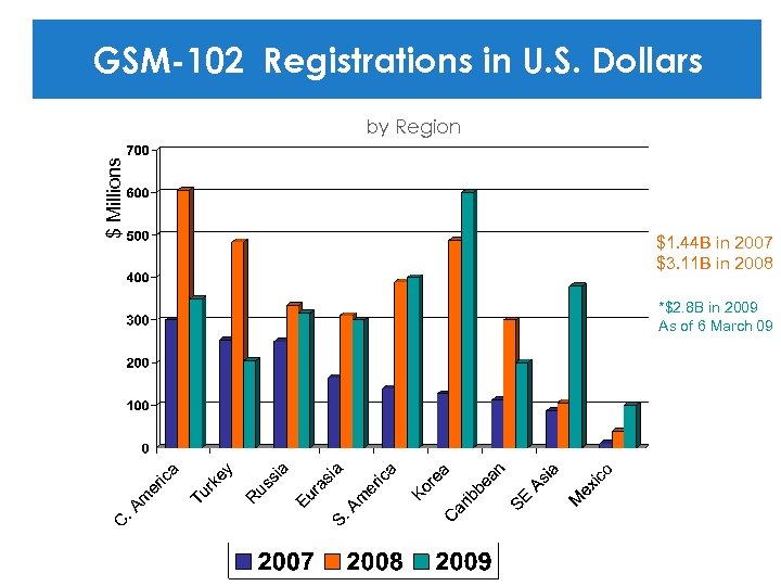 GSM-102 Registrations in U. S. Dollars $ Millions by Region $1. 44 B in