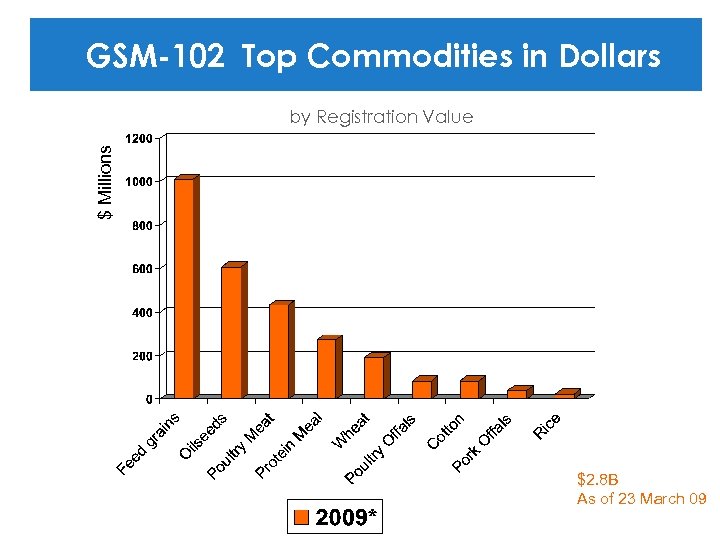 GSM-102 Top Commodities in Dollars $ Millions by Registration Value $2. 8 B As