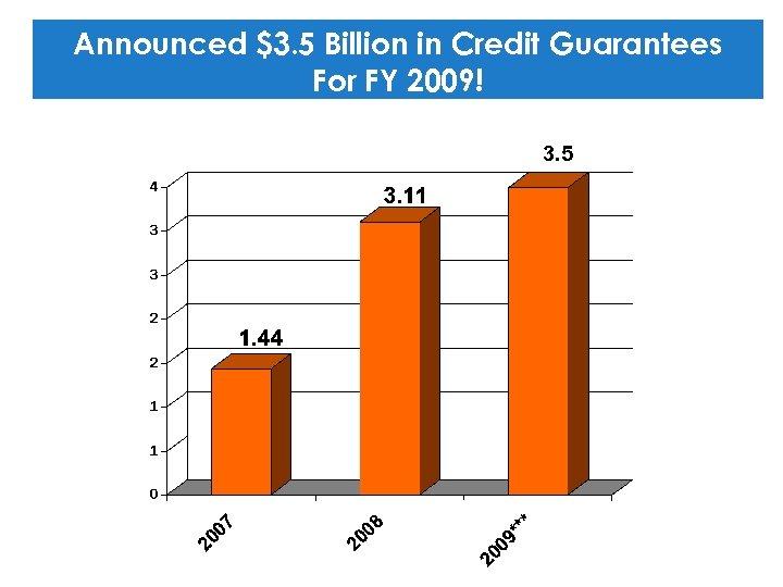 Announced $3. 5 Billion in Credit Guarantees For FY 2009! 3. 5 