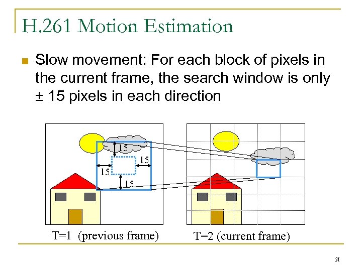 H. 261 Motion Estimation n Slow movement: For each block of pixels in the