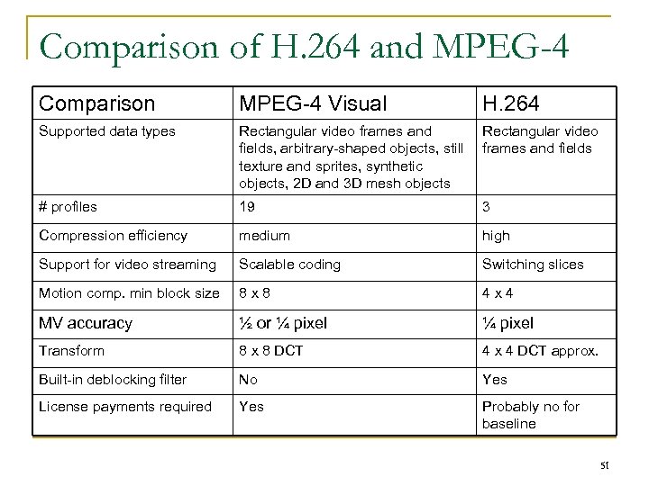 Comparison of H. 264 and MPEG-4 Comparison MPEG-4 Visual H. 264 Supported data types