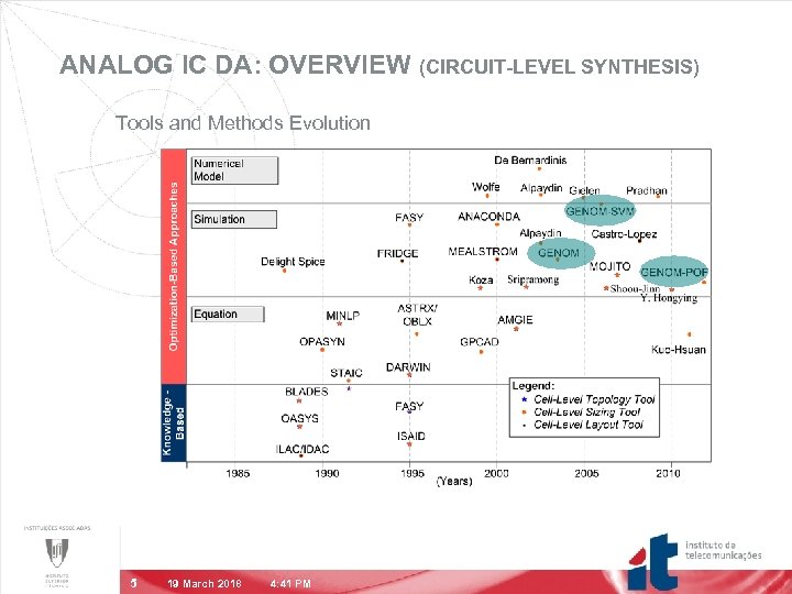 ANALOG IC DA: OVERVIEW (CIRCUIT-LEVEL SYNTHESIS) Tools and Methods Evolution 5 19 March 2018