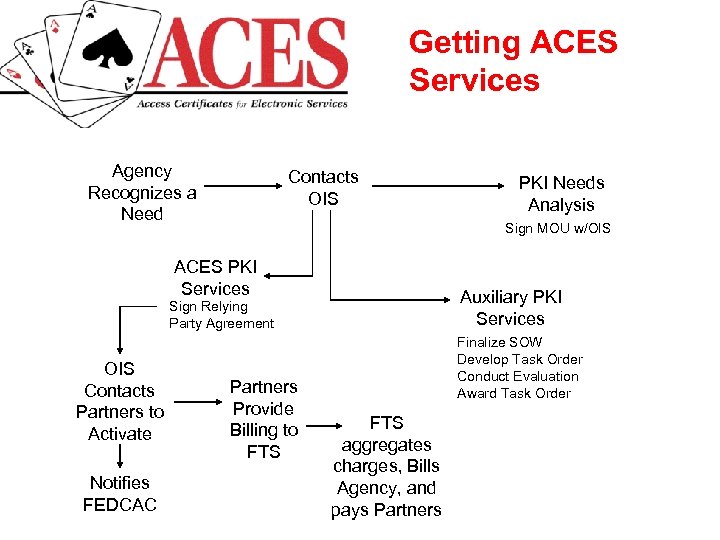Getting ACES Services Agency Recognizes a Need Contacts OIS Sign MOU w/OIS ACES PKI