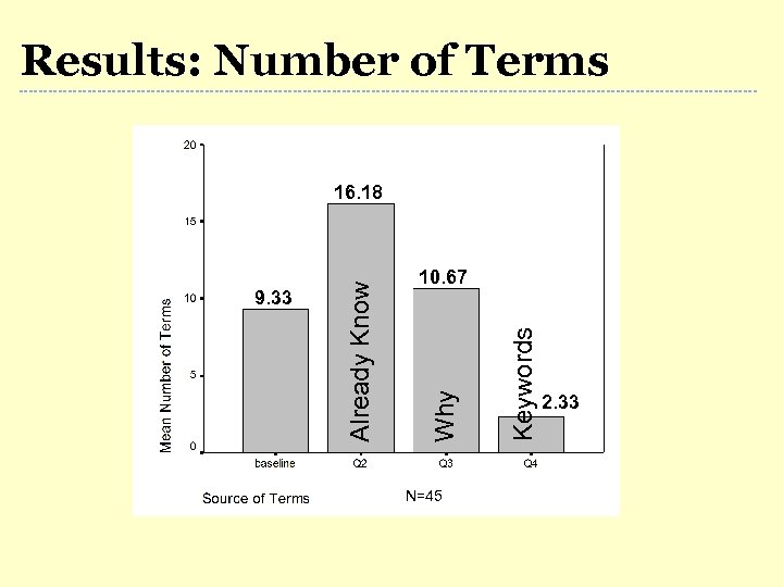 Results: Number of Terms N=45 Keywords 10. 67 Why 9. 33 Already Know 16.