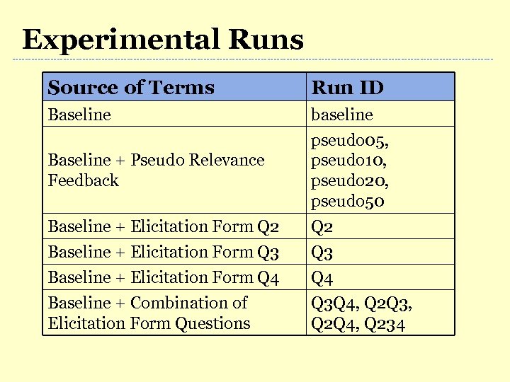 Experimental Runs Source of Terms Run ID Baseline baseline pseudo 05, pseudo 10, pseudo