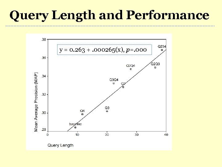 Query Length and Performance y = 0. 263 +. 000265(x), p=. 000 