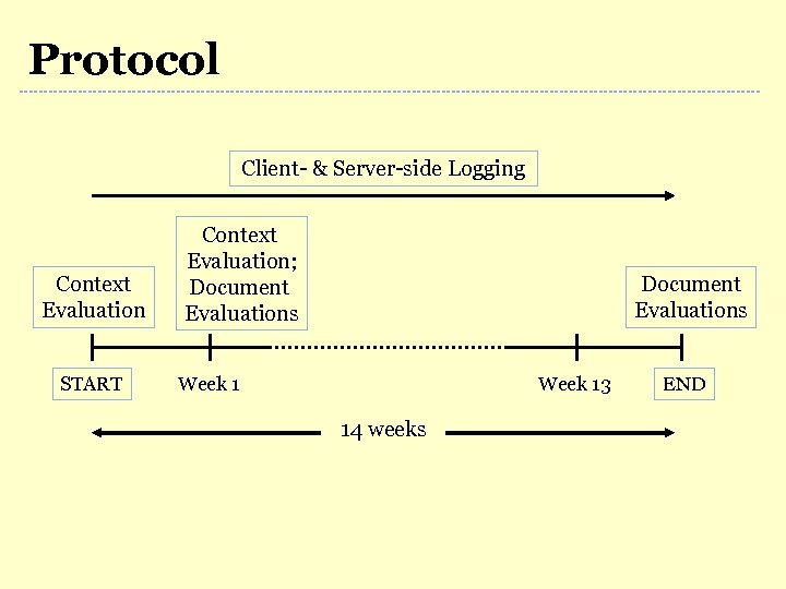 Protocol Client- & Server-side Logging Context Evaluation START Context Evaluation; Document Evaluations Week 13