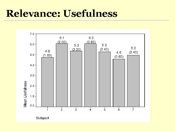 Relevance: Usefulness 6. 1 (2. 00) 4. 8 (1. 65) 5. 3 (2. 20)