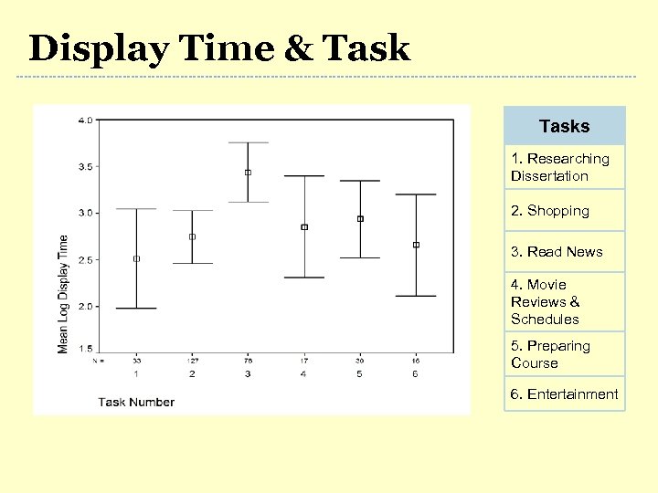 Display Time & Tasks 1. Researching Dissertation 2. Shopping 3. Read News 4. Movie